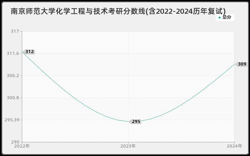 南京师范大学化学工程与技术考研分数线(含2022-2024历年复试)