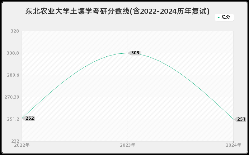 东北农业大学土壤学考研分数线(含2022-2024历年复试)