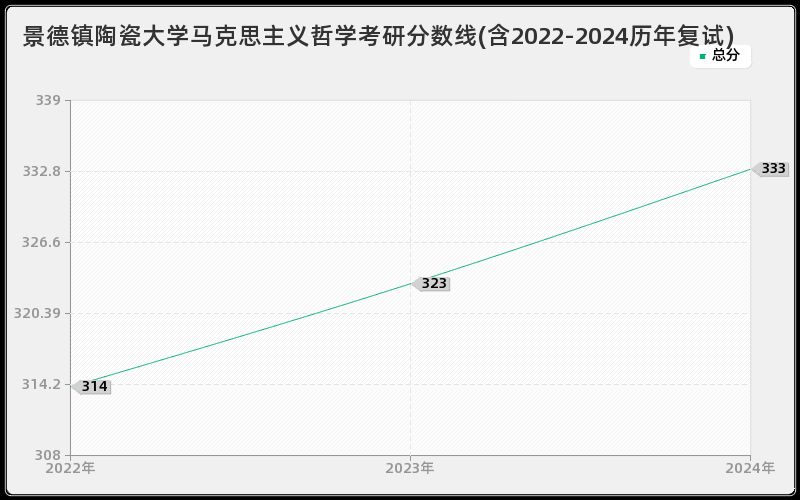 景德镇陶瓷大学马克思主义哲学考研分数线(含2022-2024历年复试)