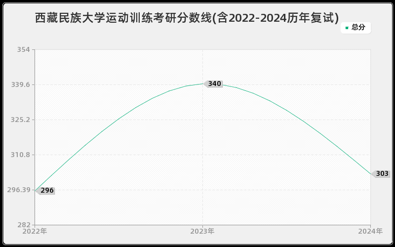 西藏民族大学运动训练考研分数线(含2022-2024历年复试)