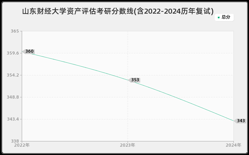 山东财经大学资产评估考研分数线(含2022-2024历年复试)