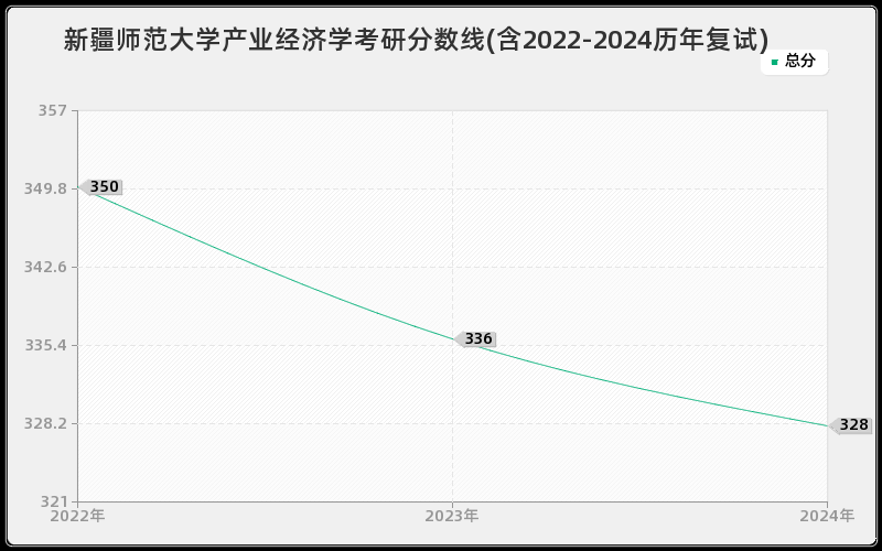 新疆师范大学产业经济学考研分数线(含2022-2024历年复试)