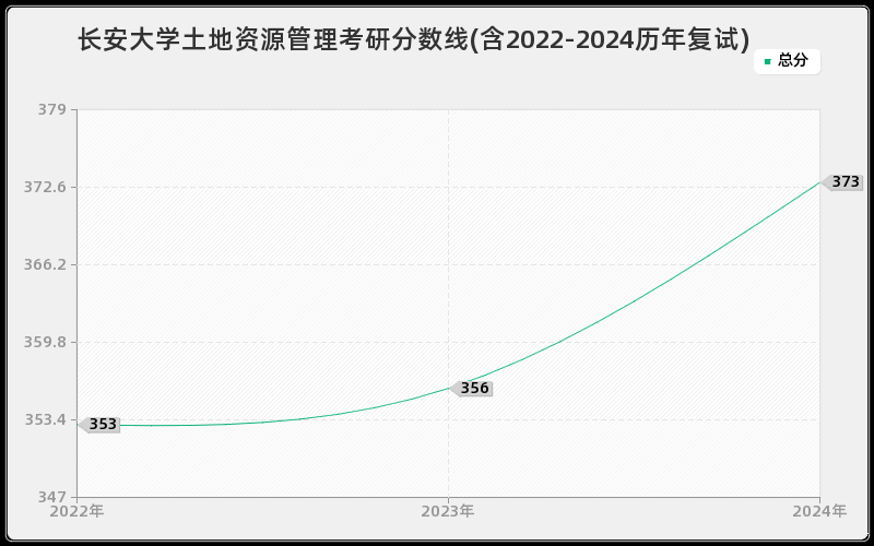 长安大学土地资源管理考研分数线(含2022-2024历年复试)