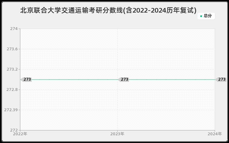 北京联合大学交通运输考研分数线(含2022-2024历年复试)