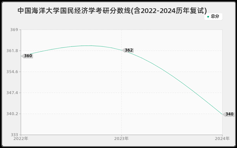 中国海洋大学国民经济学考研分数线(含2022-2024历年复试)