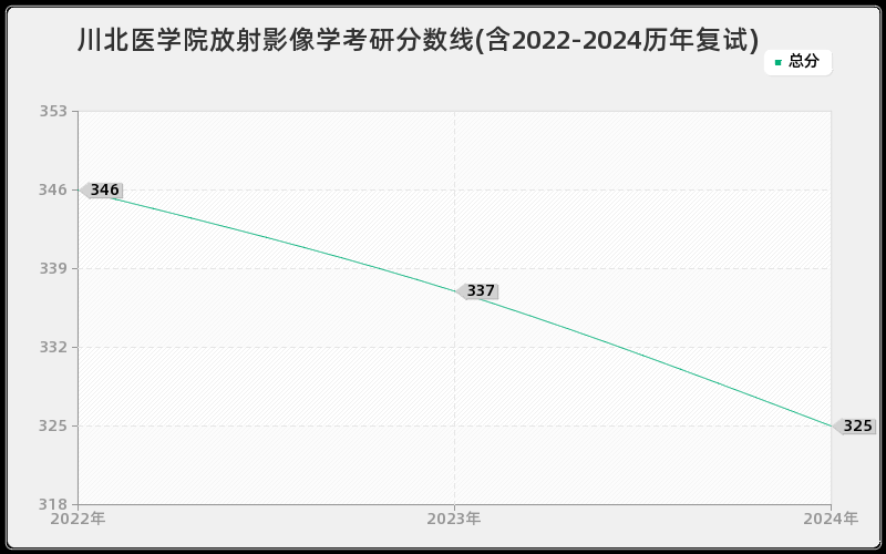 川北医学院放射影像学考研分数线(含2022-2024历年复试)