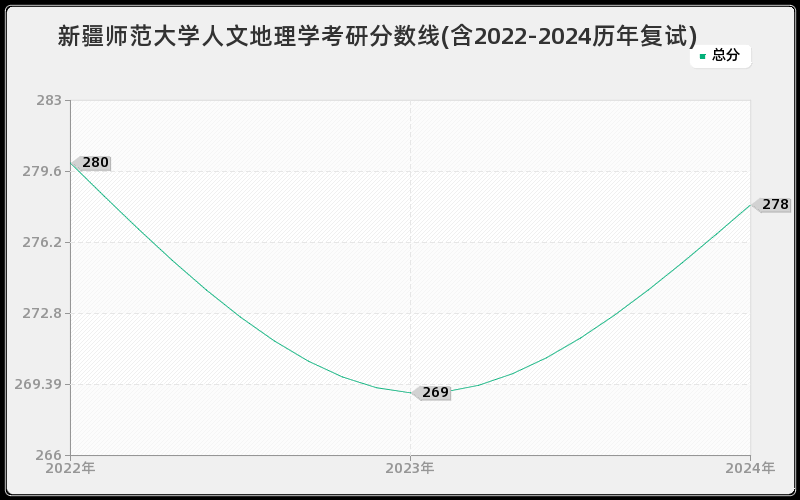 新疆师范大学人文地理学考研分数线(含2022-2024历年复试)