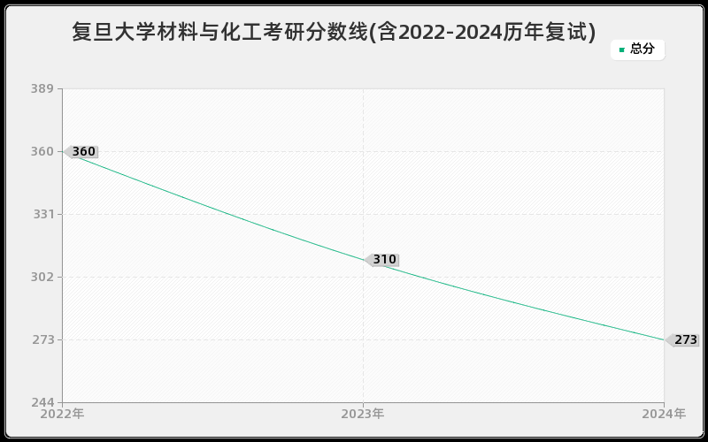 复旦大学材料与化工考研分数线(含2022-2024历年复试)