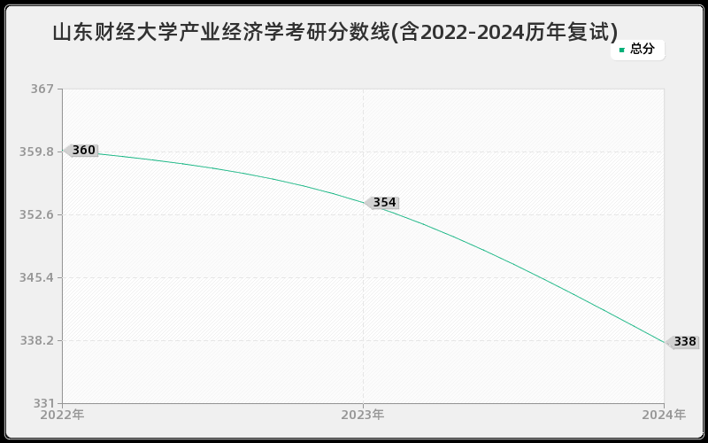 山东财经大学产业经济学考研分数线(含2022-2024历年复试)