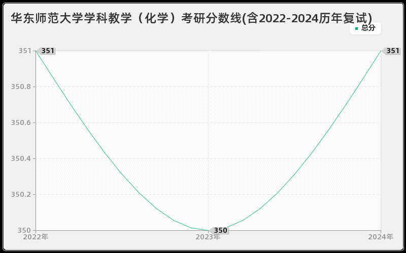 华东师范大学学科教学（化学）考研分数线(含2022-2024历年复试)