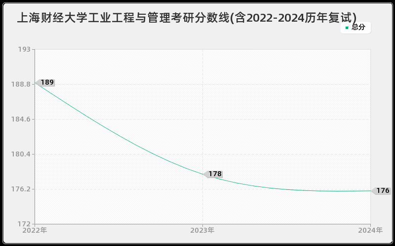 上海财经大学工业工程与管理考研分数线(含2022-2024历年复试)