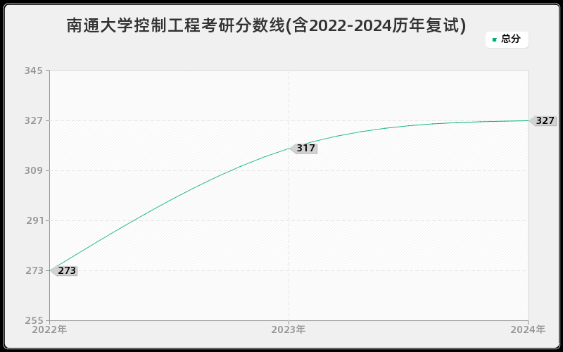 南通大学控制工程考研分数线(含2022-2024历年复试)