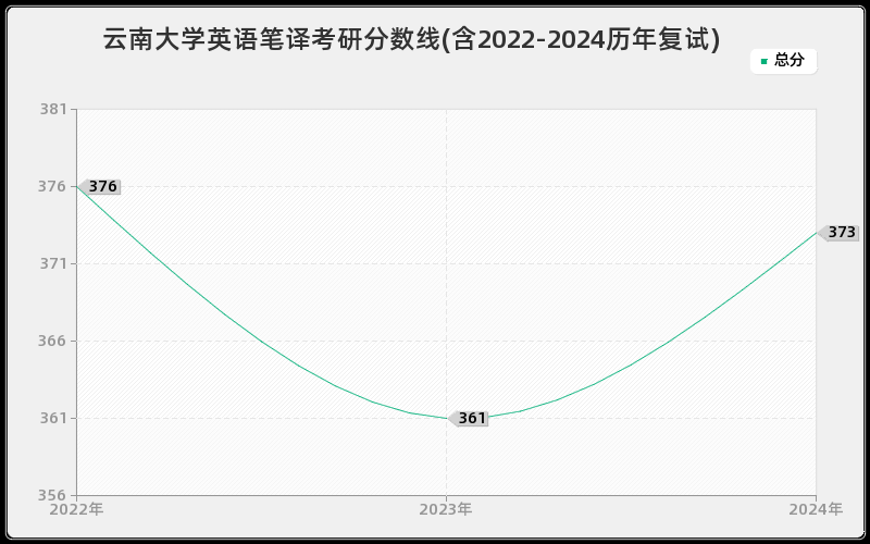 云南大学英语笔译考研分数线(含2022-2024历年复试)