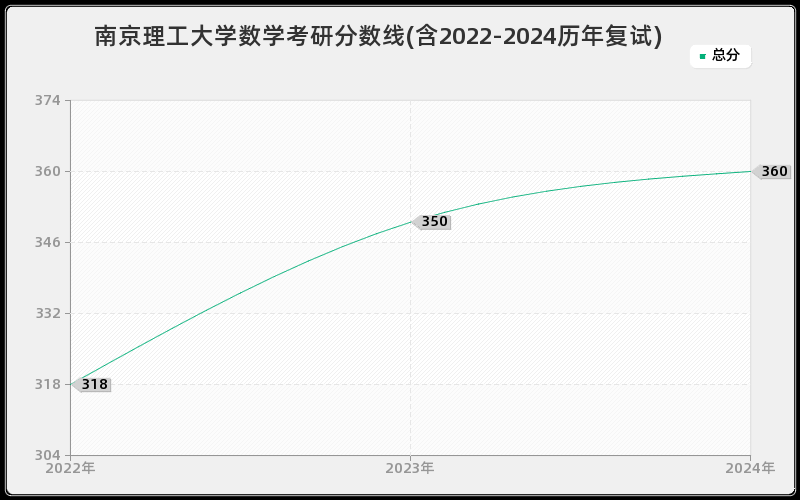 南京理工大学数学考研分数线(含2022-2024历年复试)