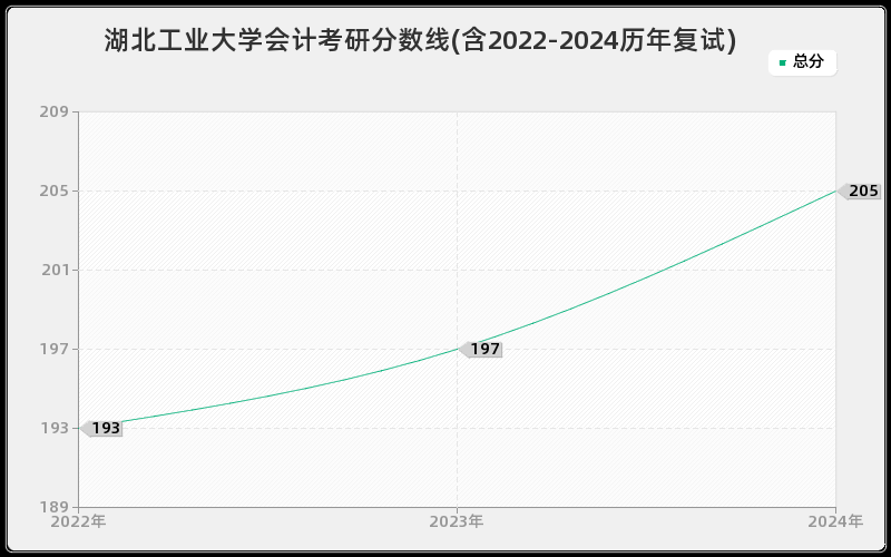 湖北工业大学会计考研分数线(含2022-2024历年复试)