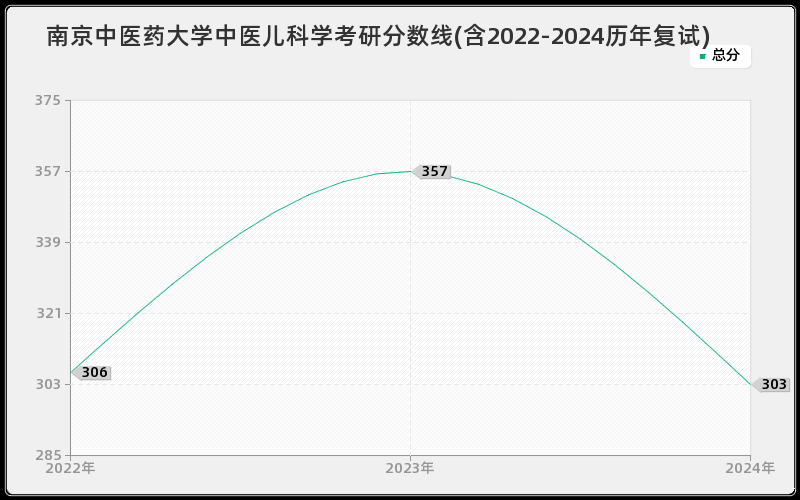 南京中医药大学中医儿科学考研分数线(含2022-2024历年复试)