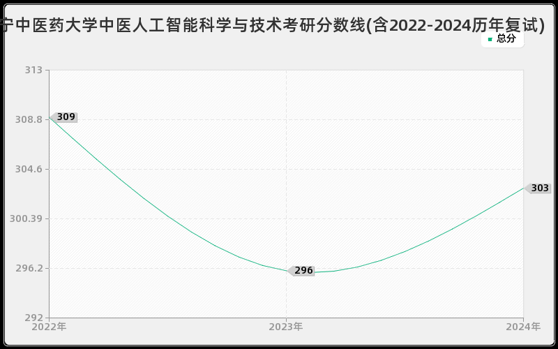 辽宁中医药大学中医人工智能科学与技术考研分数线(含2022-2024历年复试)