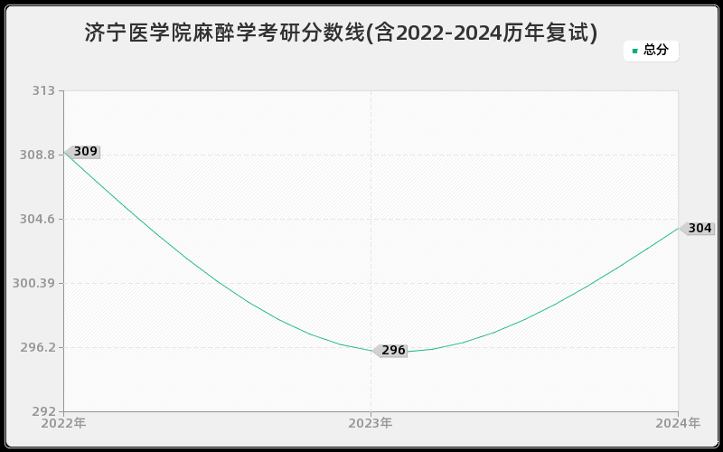 济宁医学院麻醉学考研分数线(含2022-2024历年复试)