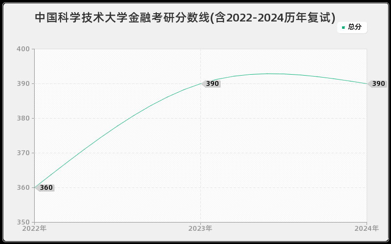 中国科学技术大学金融考研分数线(含2022-2024历年复试)