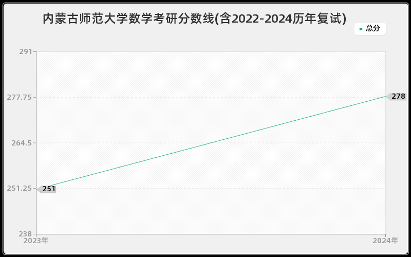 内蒙古师范大学数学考研分数线(含2022-2024历年复试)