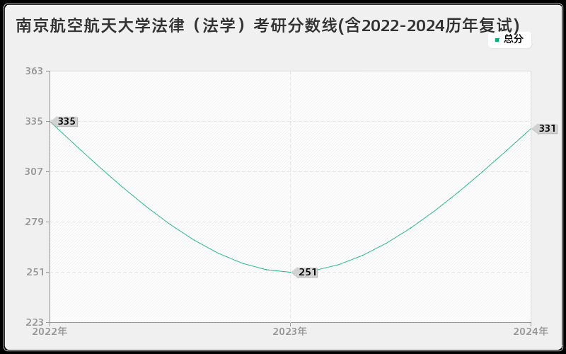 南京航空航天大学法律（法学）考研分数线(含2022-2024历年复试)