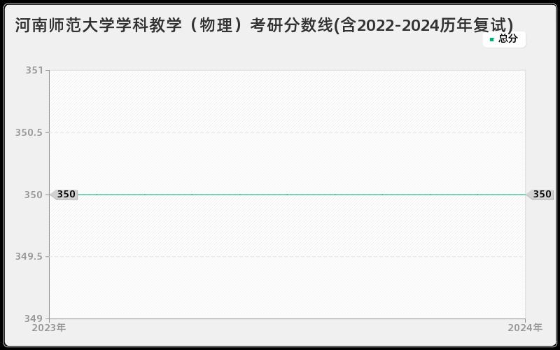 河南师范大学学科教学（物理）考研分数线(含2022-2024历年复试)