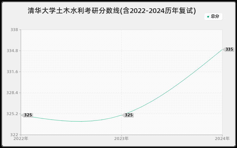 清华大学土木水利考研分数线(含2022-2024历年复试)