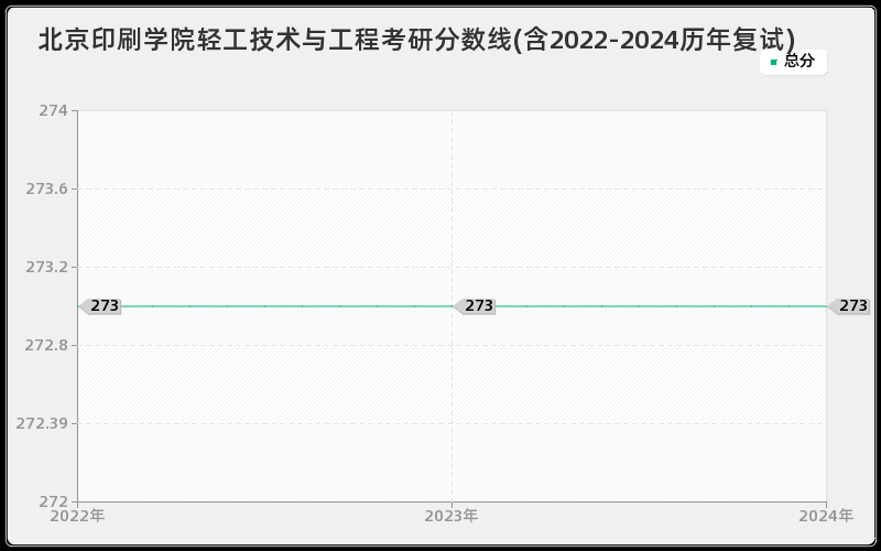 北京印刷学院轻工技术与工程考研分数线(含2022-2024历年复试)