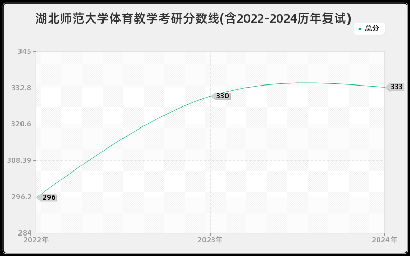 湖北师范大学体育教学考研分数线(含2022-2024历年复试)