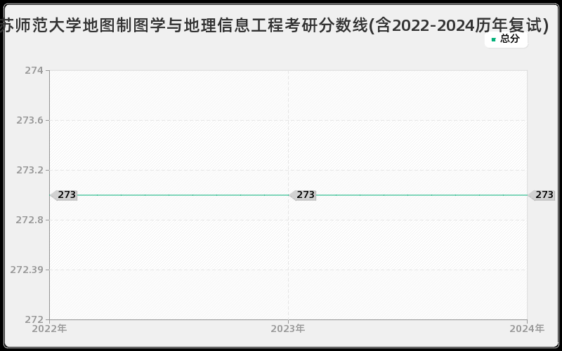 江苏师范大学地图制图学与地理信息工程考研分数线(含2022-2024历年复试)