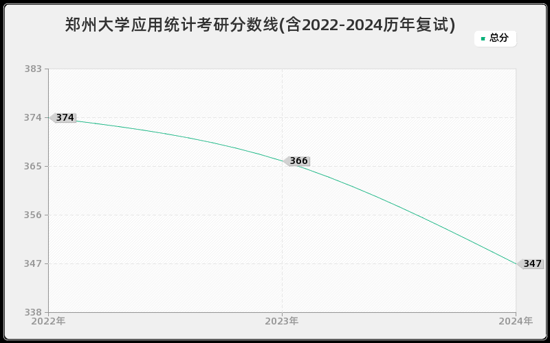 郑州大学应用统计考研分数线(含2022-2024历年复试)