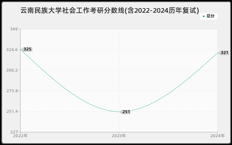 云南民族大学社会工作考研分数线(含2022-2024历年复试)