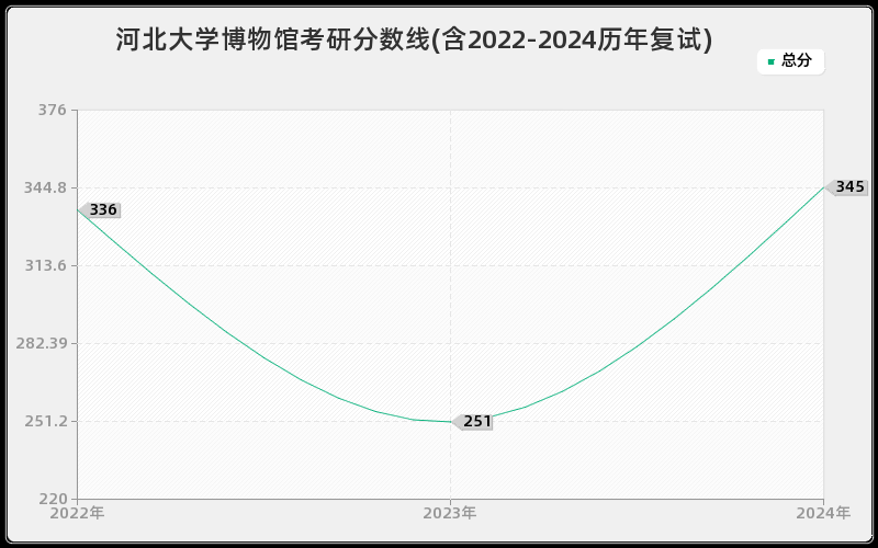 河北大学博物馆考研分数线(含2022-2024历年复试)