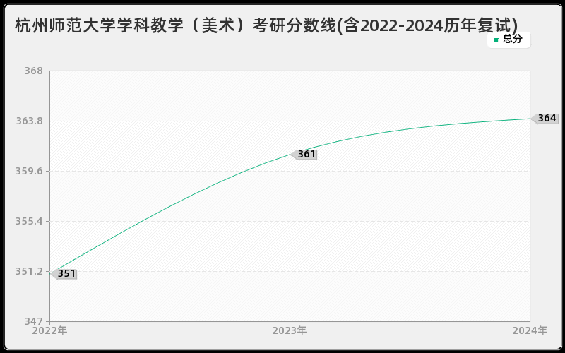 杭州师范大学学科教学（美术）考研分数线(含2022-2024历年复试)