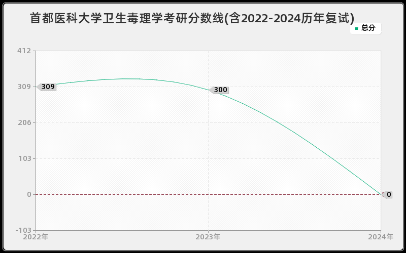 首都医科大学卫生毒理学考研分数线(含2022-2024历年复试)