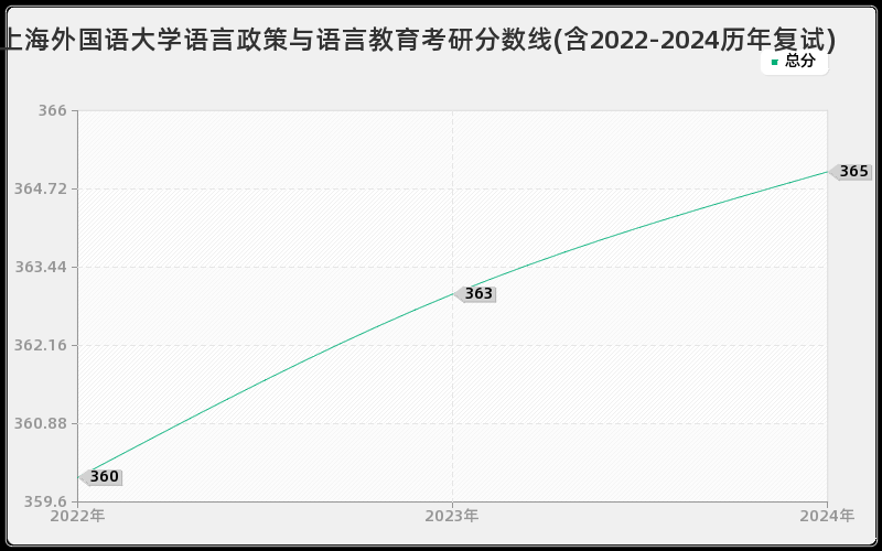 上海外国语大学语言政策与语言教育考研分数线(含2022-2024历年复试)