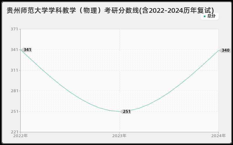 贵州师范大学学科教学（物理）考研分数线(含2022-2024历年复试)