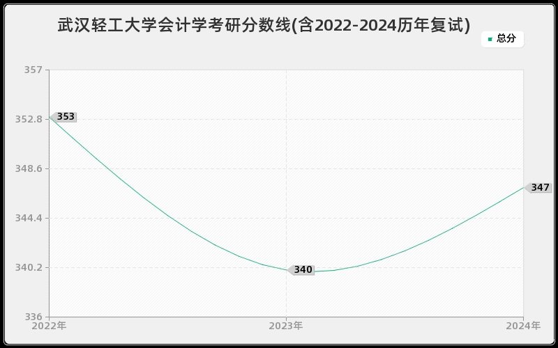 武汉轻工大学会计学考研分数线(含2022-2024历年复试)