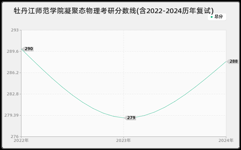 牡丹江师范学院凝聚态物理考研分数线(含2022-2024历年复试)