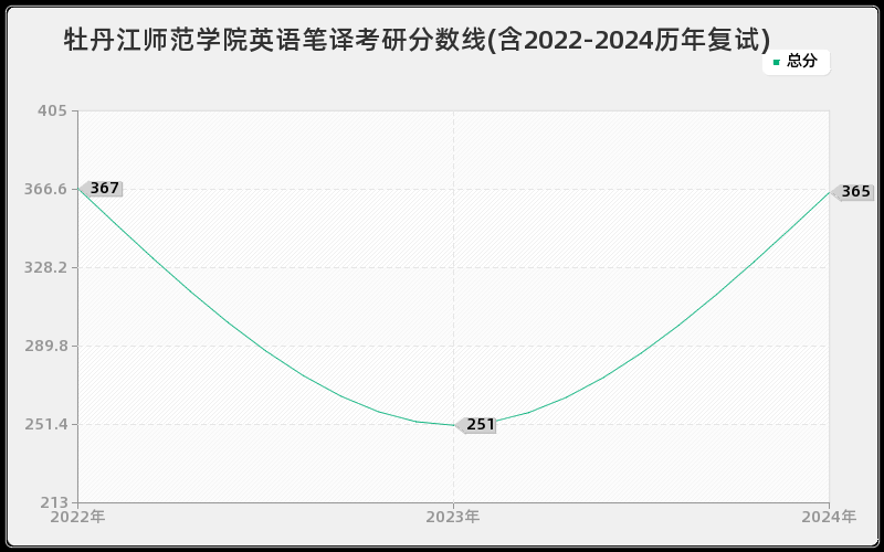 牡丹江师范学院英语笔译考研分数线(含2022-2024历年复试)