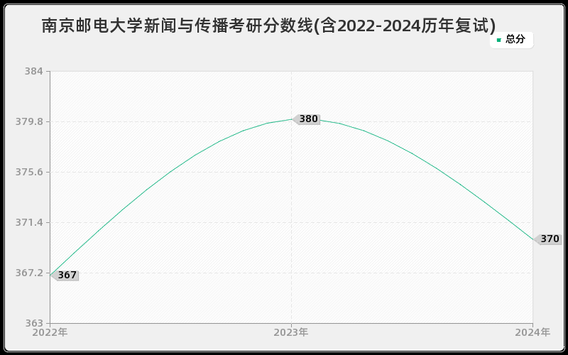 南京邮电大学新闻与传播考研分数线(含2022-2024历年复试)