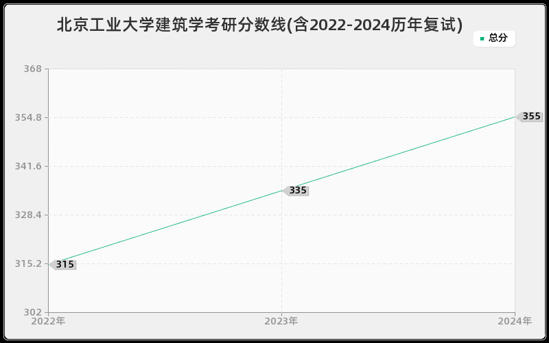 北京工业大学建筑学考研分数线(含2022-2024历年复试)