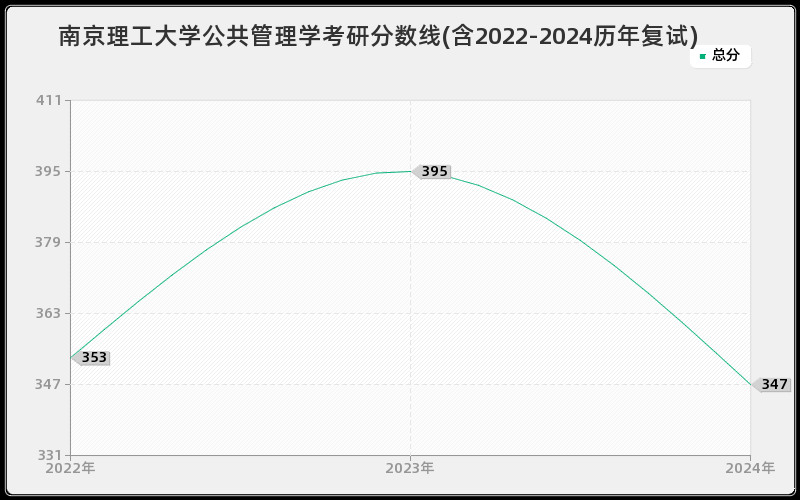 南京理工大学公共管理学考研分数线(含2022-2024历年复试)