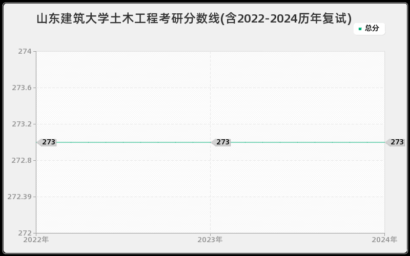 山东建筑大学土木工程考研分数线(含2022-2024历年复试)