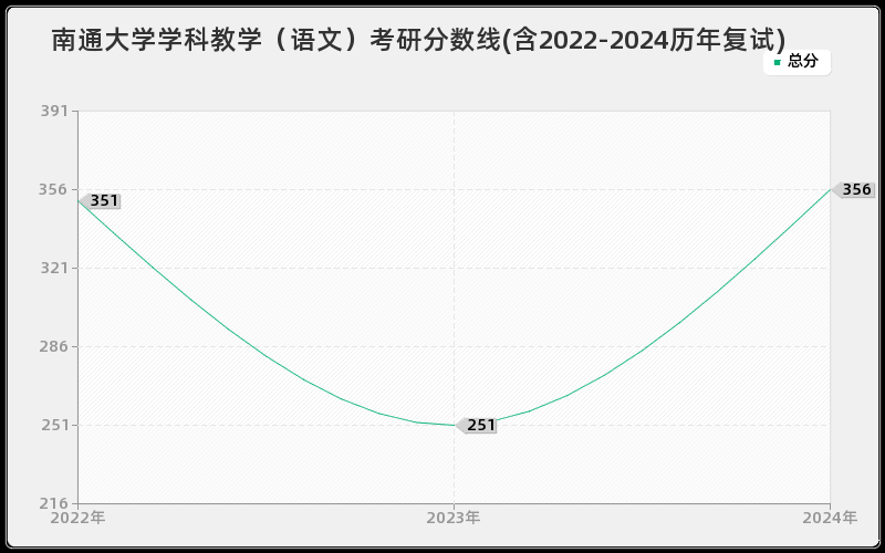 南通大学学科教学（语文）考研分数线(含2022-2024历年复试)