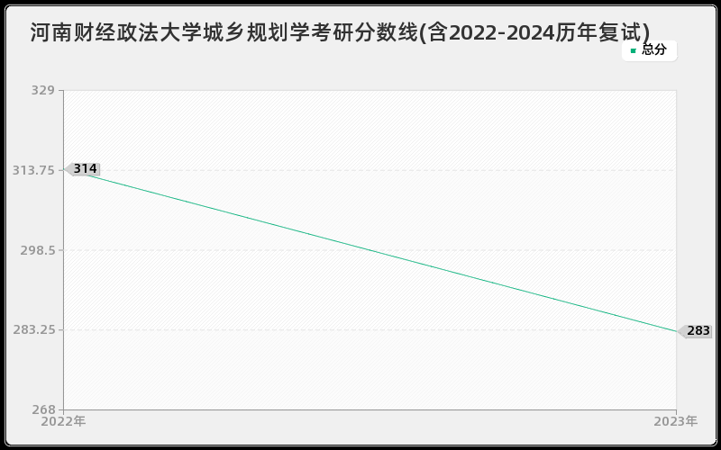 河南财经政法大学城乡规划学考研分数线(含2022-2024历年复试)