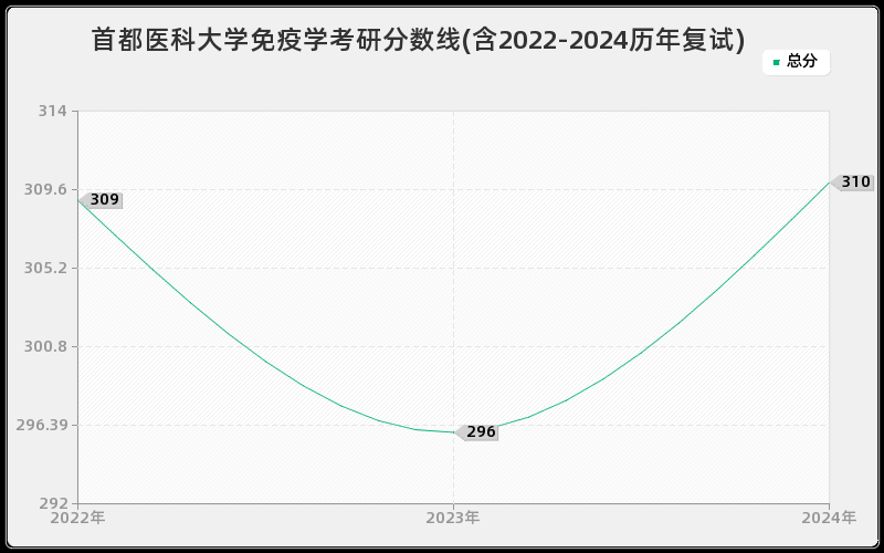 首都医科大学免疫学考研分数线(含2022-2024历年复试)