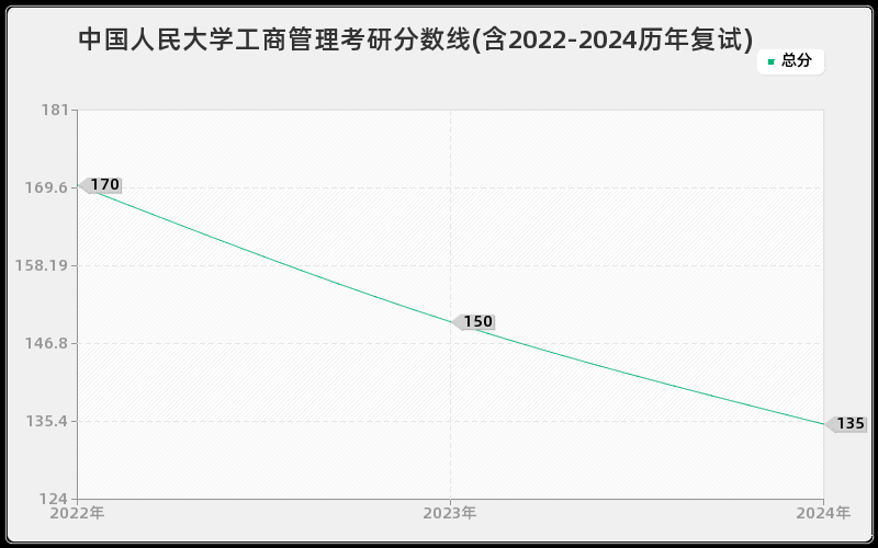 中国人民大学工商管理考研分数线(含2022-2024历年复试)