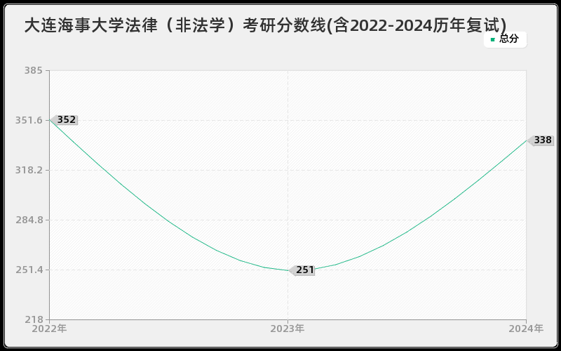 大连海事大学法律（非法学）考研分数线(含2022-2024历年复试)