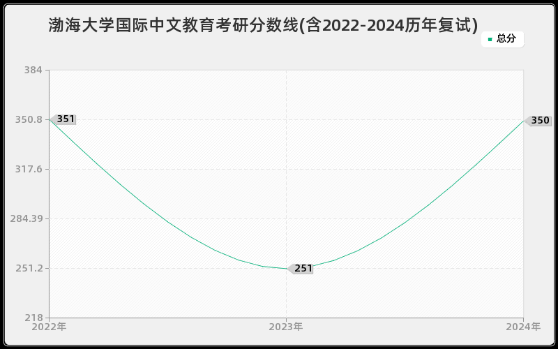 渤海大学国际中文教育考研分数线(含2022-2024历年复试)